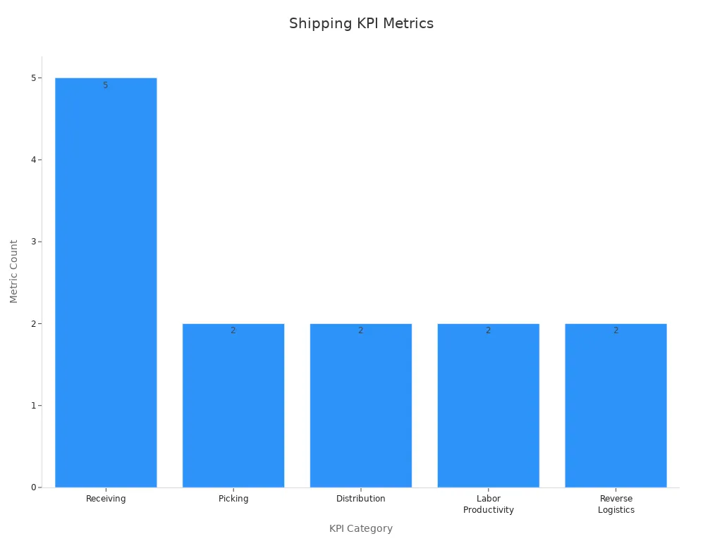 Bar chart showing count of metrics across shipping process steps