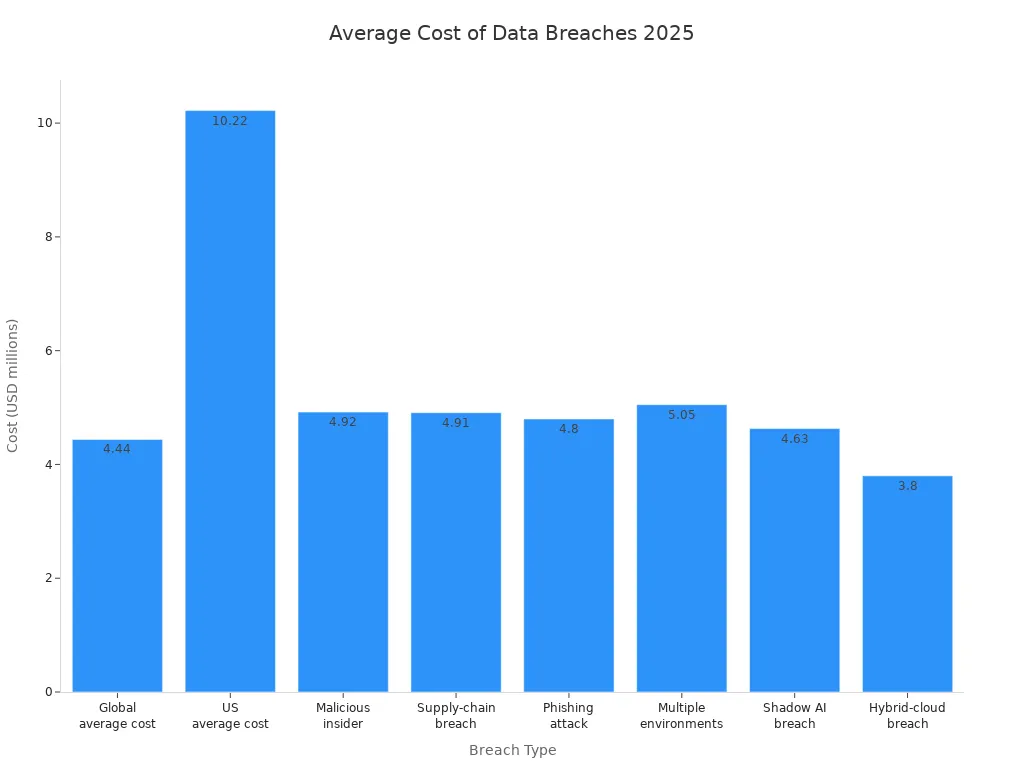 Bar chart comparing average costs of various data breach types in 2025