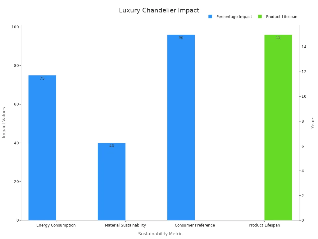 Bar chart showing sustainability metrics for the luxury chandelier with dual axes for percentage and lifespan
