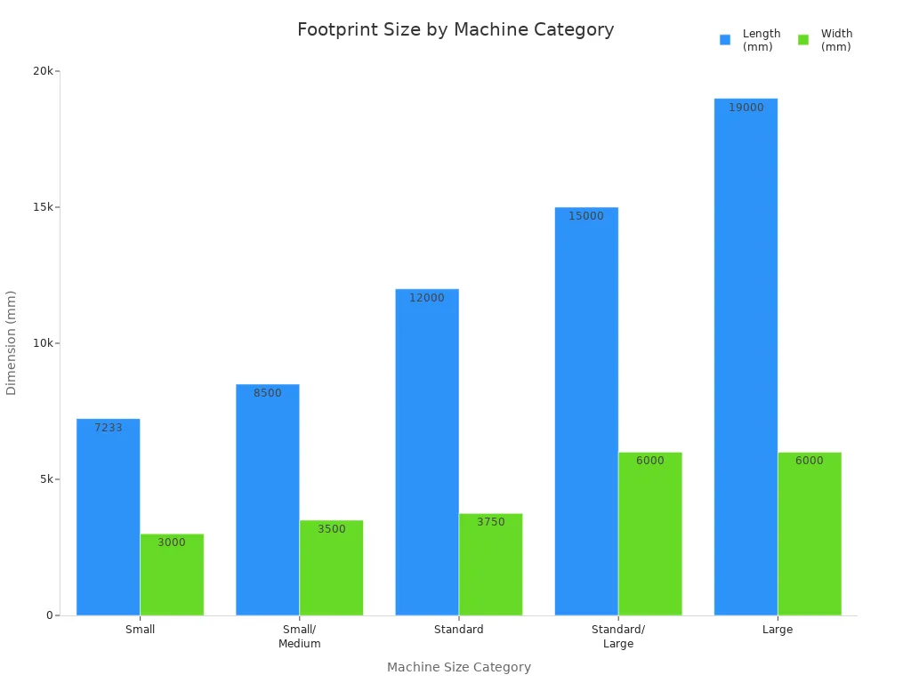 Grouped bar chart comparing length and width of paper bag machine footprints by size category