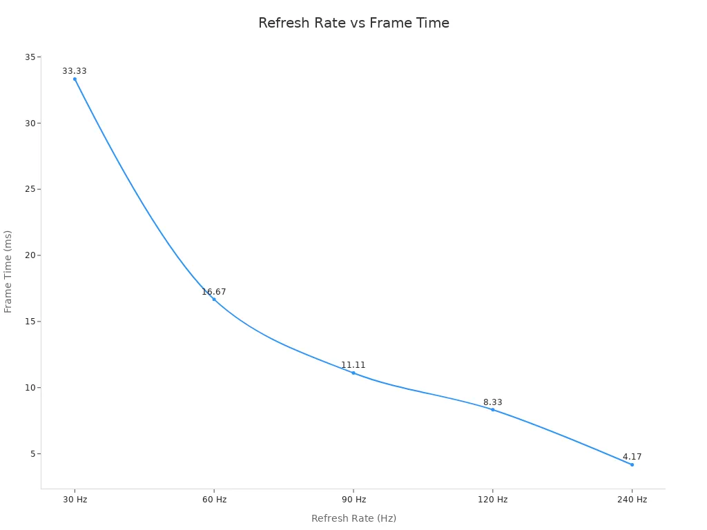 Line chart showing frame time decreasing as refresh rate increases for LCD screens
