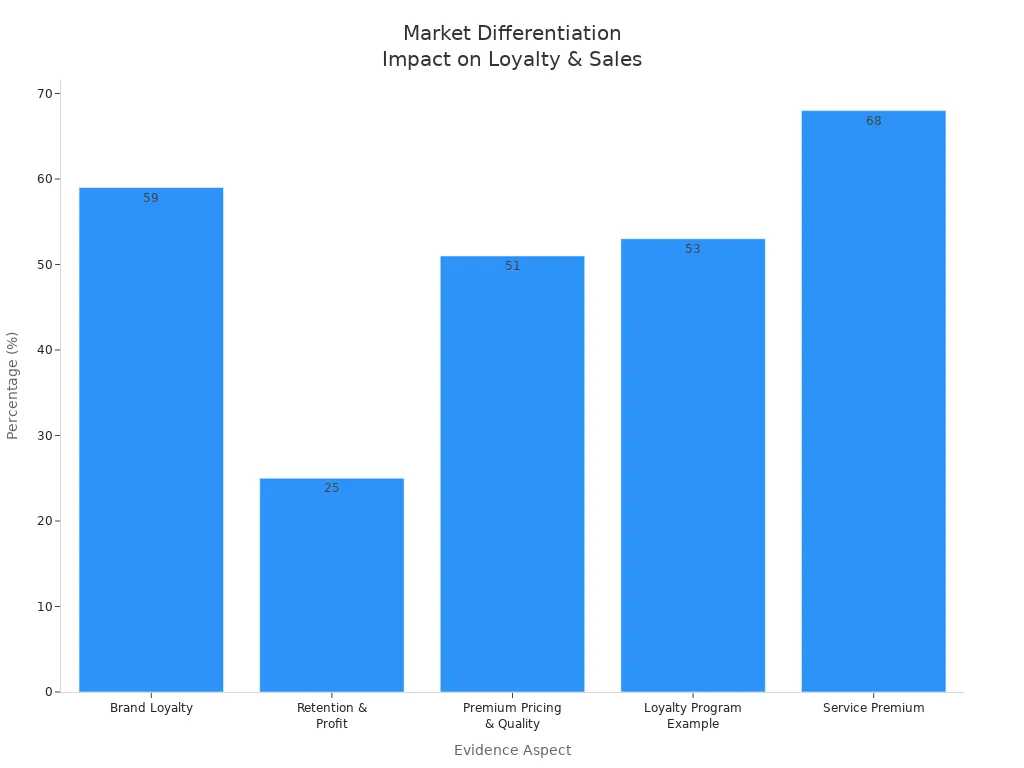 Gráfico de barras que compara los aspectos de diferenciación del mercado según su impacto porcentual en la lealtad y las ventas