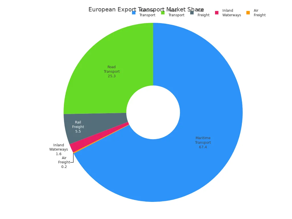 Pie chart showing market share of transport modes for European exports