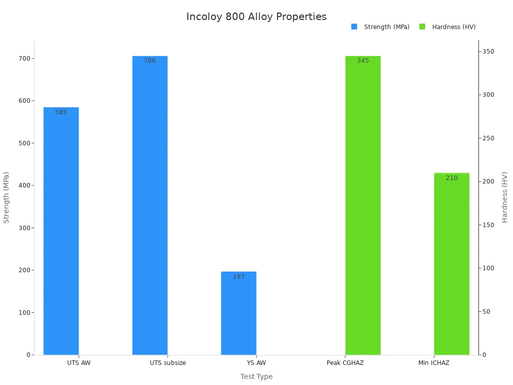 Bar chart comparing Incoloy 800 alloy strength and hardness