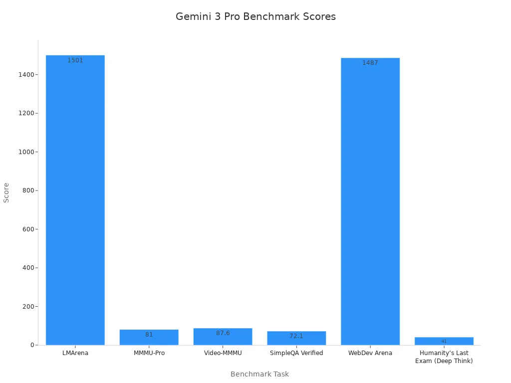 A bar chart showing Gemini 3 Pro'
style=