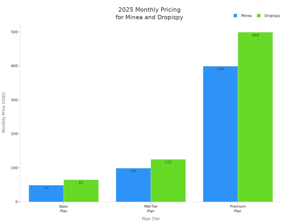 Bar chart comparing monthly pricing plans for Minea and Dropispy in 2025