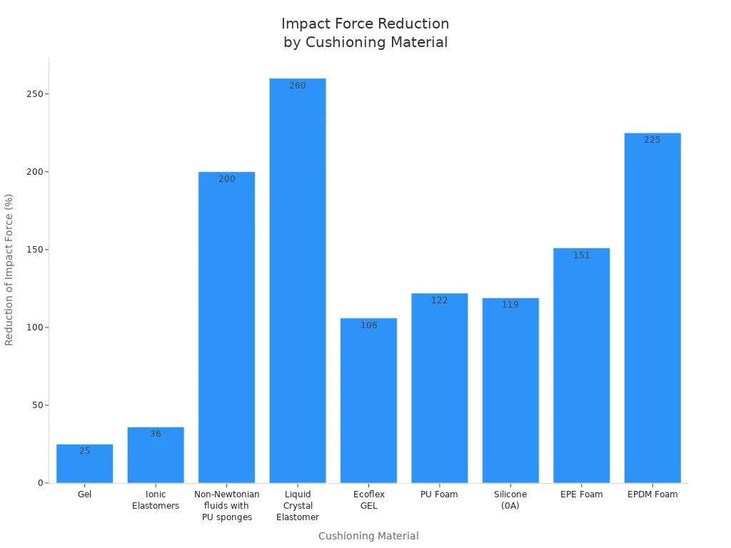 Bar chart comparing reduction of impact force for various cushioning materials, including silicone foam.