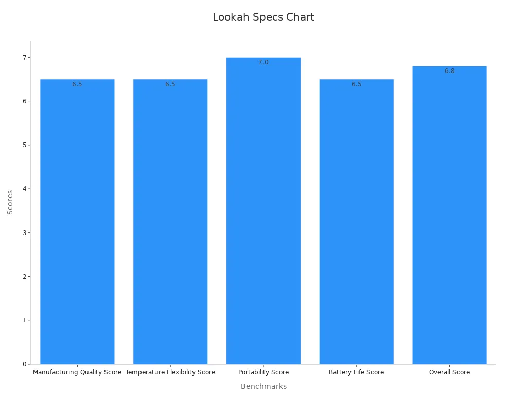 Bar chart showing performance benchmarks for Lookah Snail 2.0