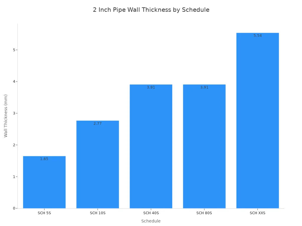 Bar chart comparing wall thickness for 2 inch stainless steel pipe across five schedules