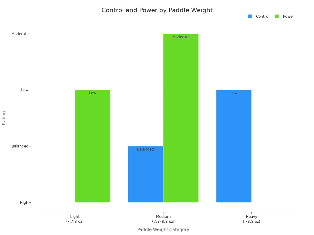 Grouped bar chart comparing control and power ratings for light, medium, and heavy pickleball paddles