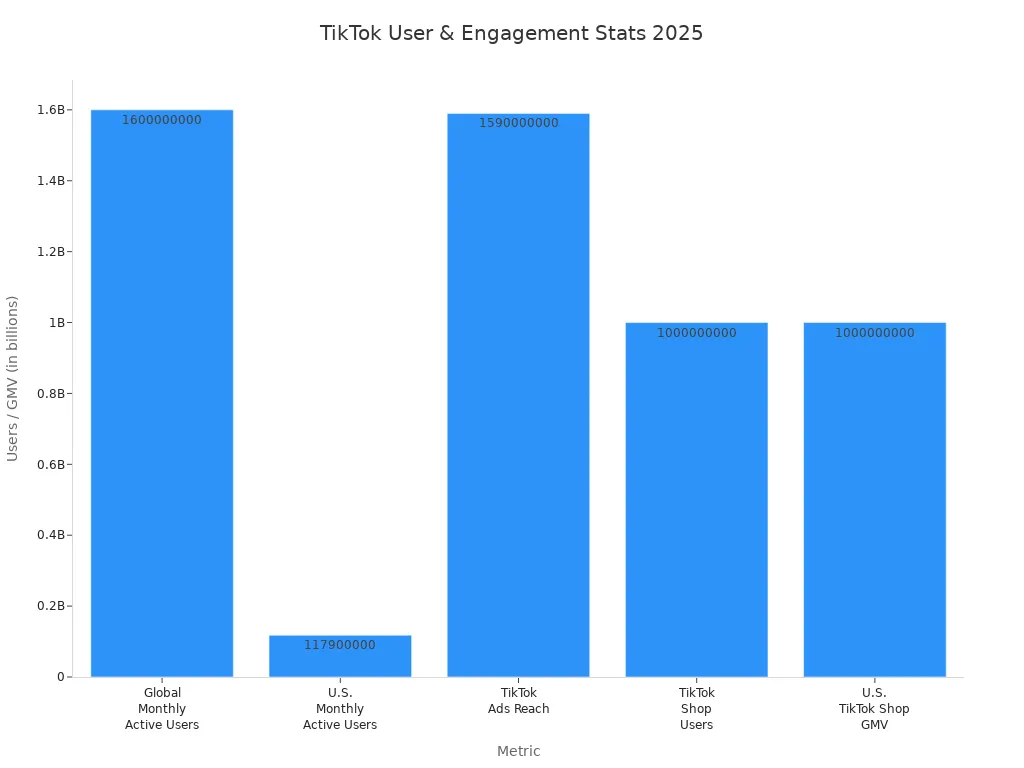 Bar chart comparing TikTok'
                style=