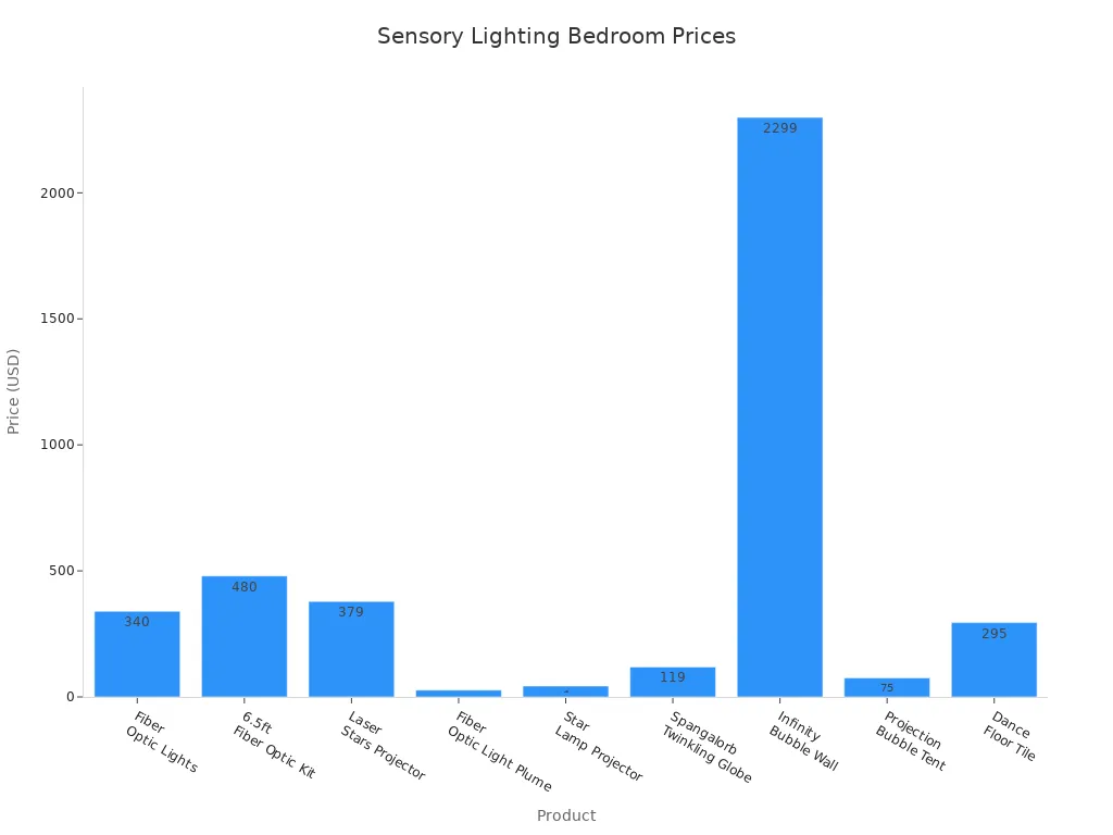 Bar chart comparing prices of various sensory lighting products for bedrooms