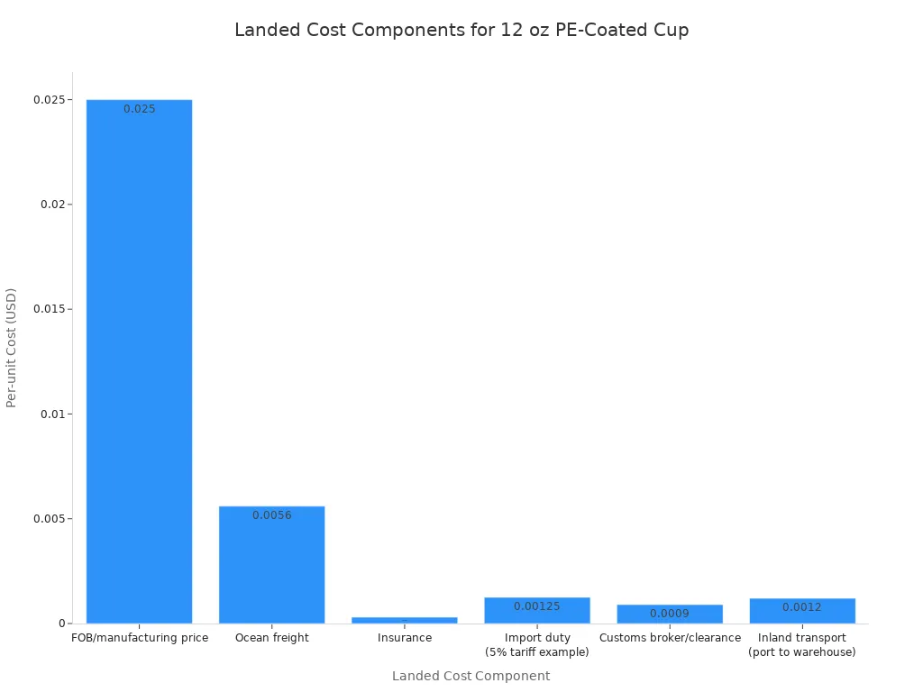 Bar chart showing per-unit landed cost components for a 12 oz PE-coated paper coffee cup