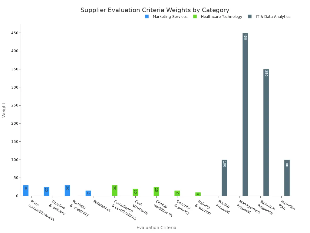 A bar chart showing the weights of different evaluation criteria for supplier samples and RFQs across Marketing Services, Healthcare Technology, and IT & Data Analytics categories.