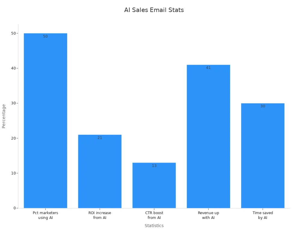 Bar chart showing percentages validating AI efficiency in sales email automation