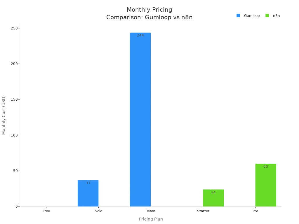 Bar chart comparing monthly pricing plans for Gumloop and n8n AI SEO tools in 2025
