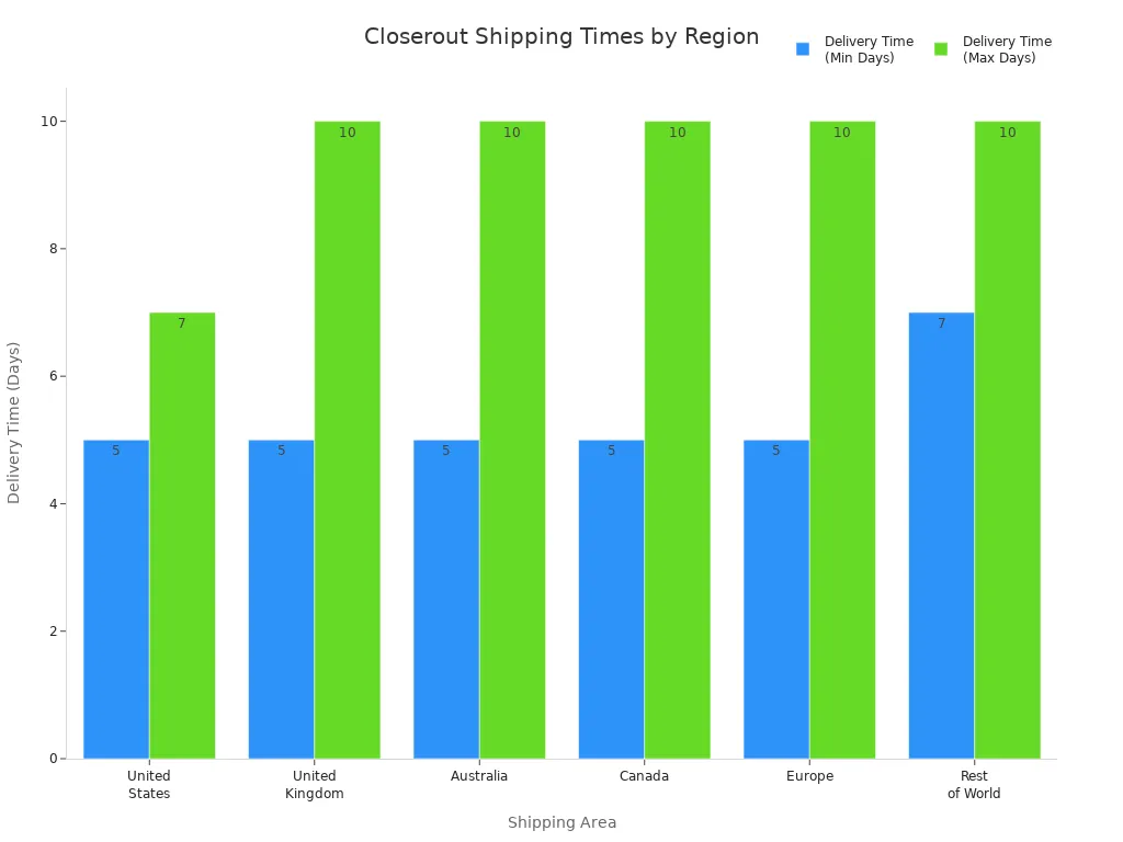 Bar chart comparing minimum and maximum delivery times for Closerout Bible study resources across different regions.