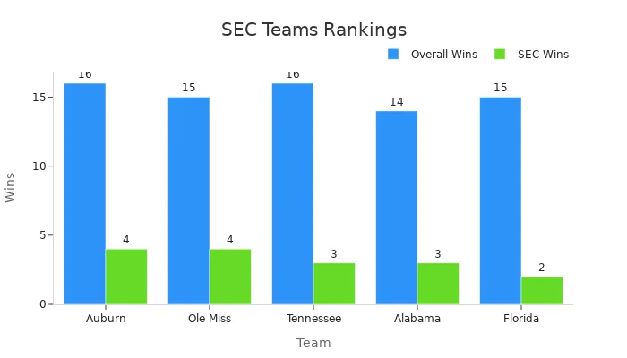 Bar chart showing overall wins and SEC wins for top 5 SEC teams by national ranking