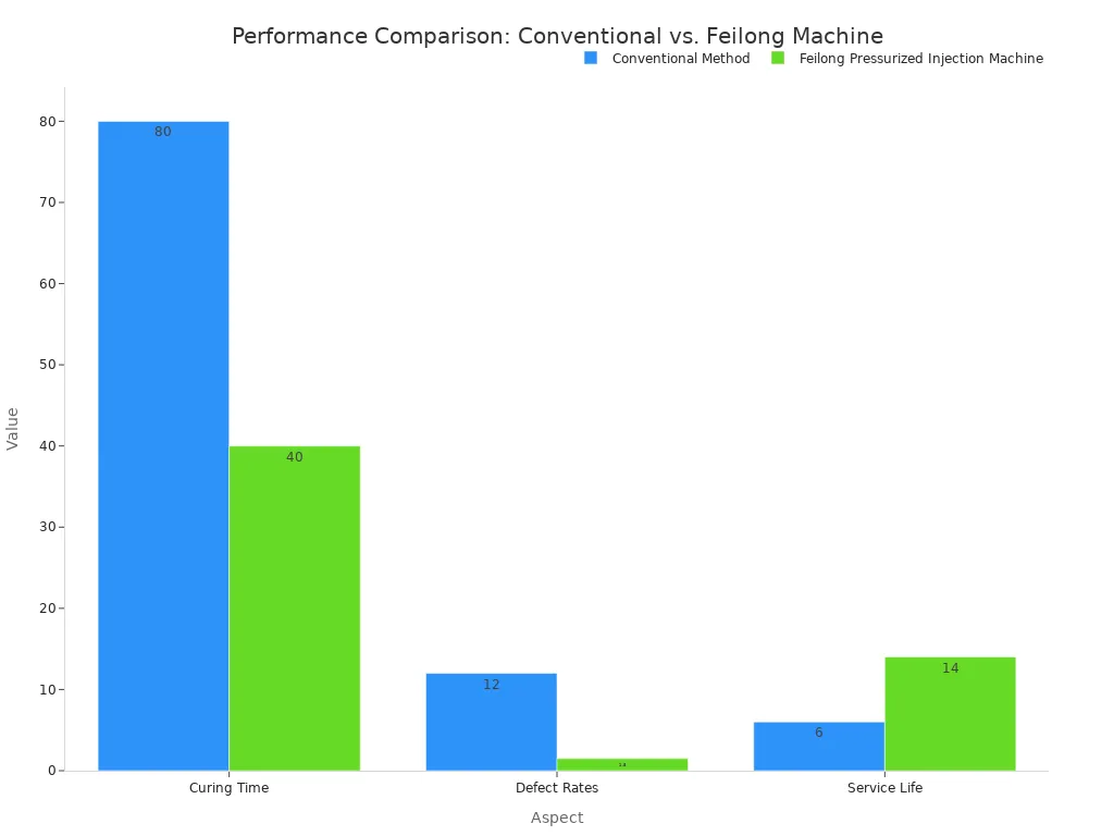 A bar chart comparing the conventional method and Feilong Pressurized Injection Machine across Curing Time, Defect Rates, and Service Life, showing Feilong's superior performance.