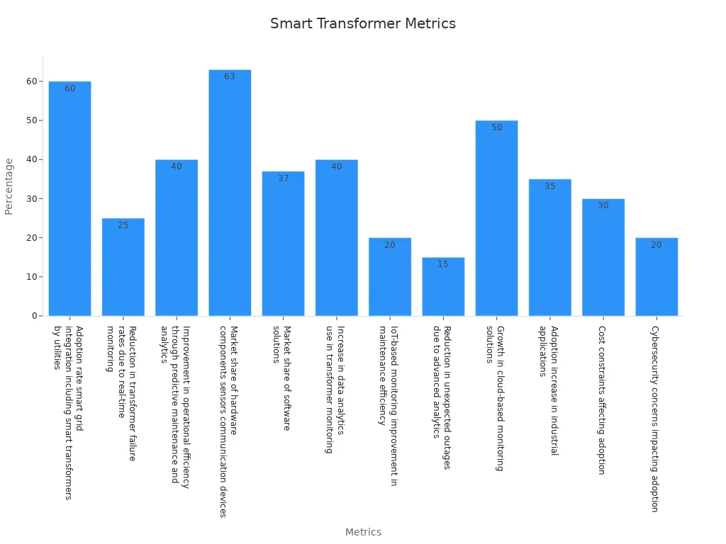 Bar chart showing smart transformer adoption rates and efficiency improvements