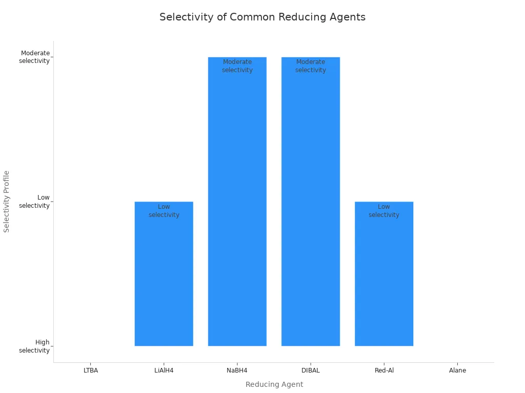 Bar chart comparing selectivity profiles of six reducing agents in organic synthesis