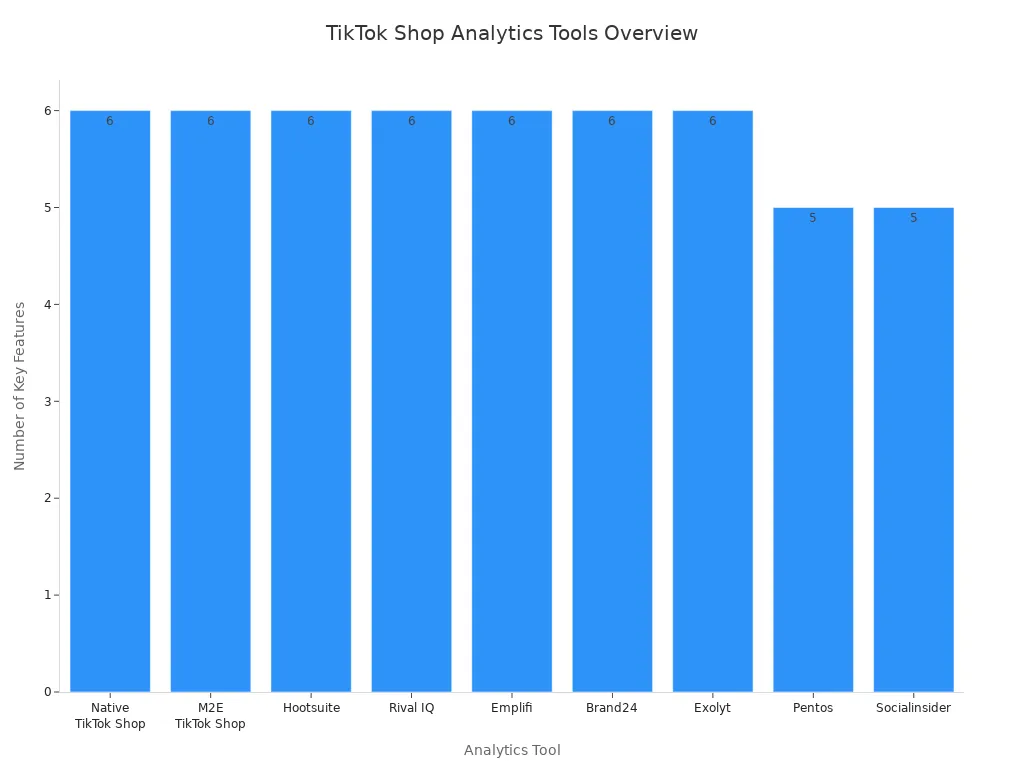 Bar chart comparing analytics and reporting tools integrated with TikTok Shop API for sellers