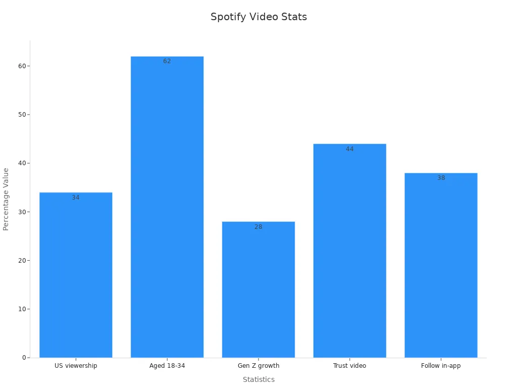 Bar chart showing percentage statistics for Spotify video podcast performance