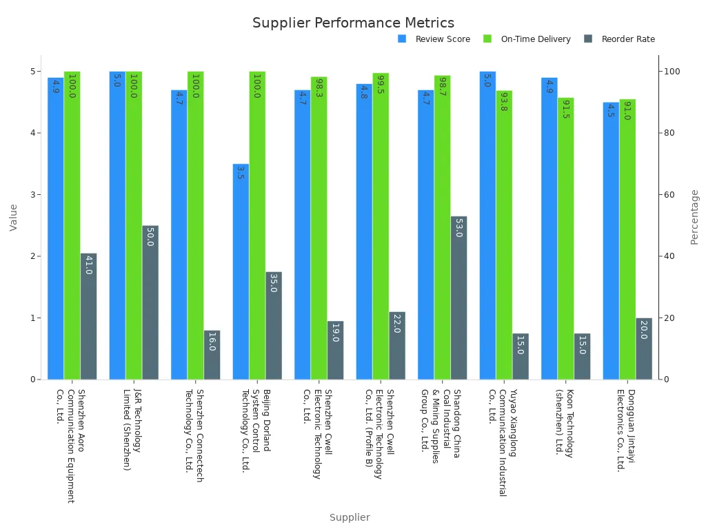 A bar chart comparing different suppliers based on their review score, on-time delivery, and reorder rate.