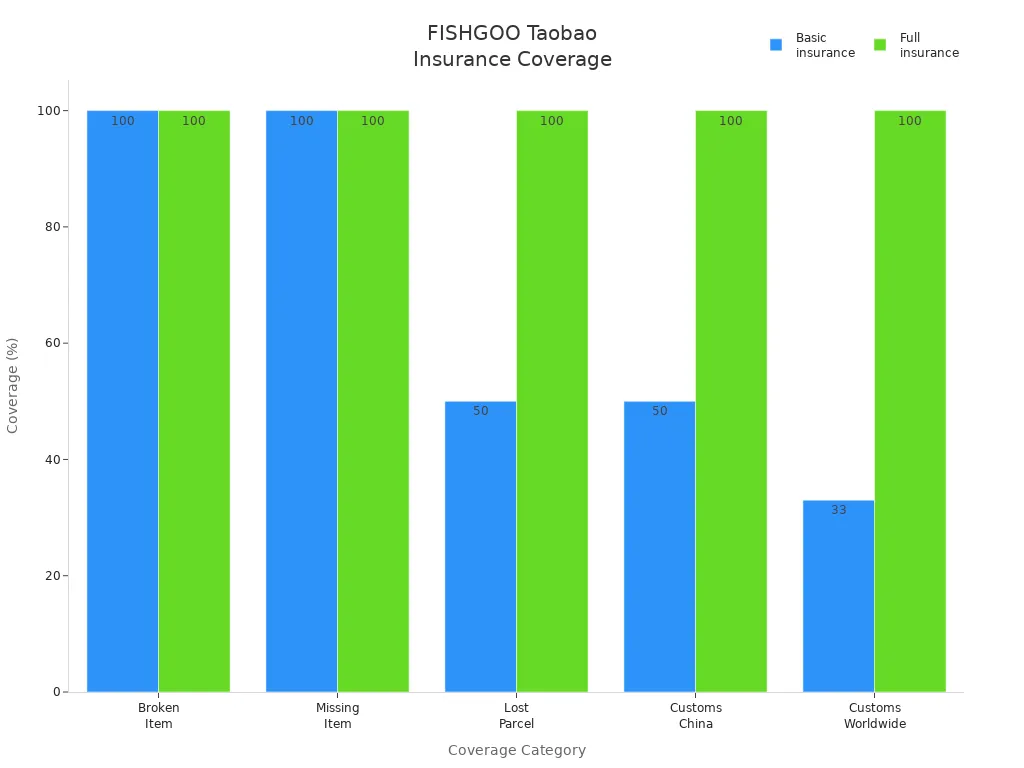 Bar chart comparing FISHGOO Taobao insurance coverage options across categories