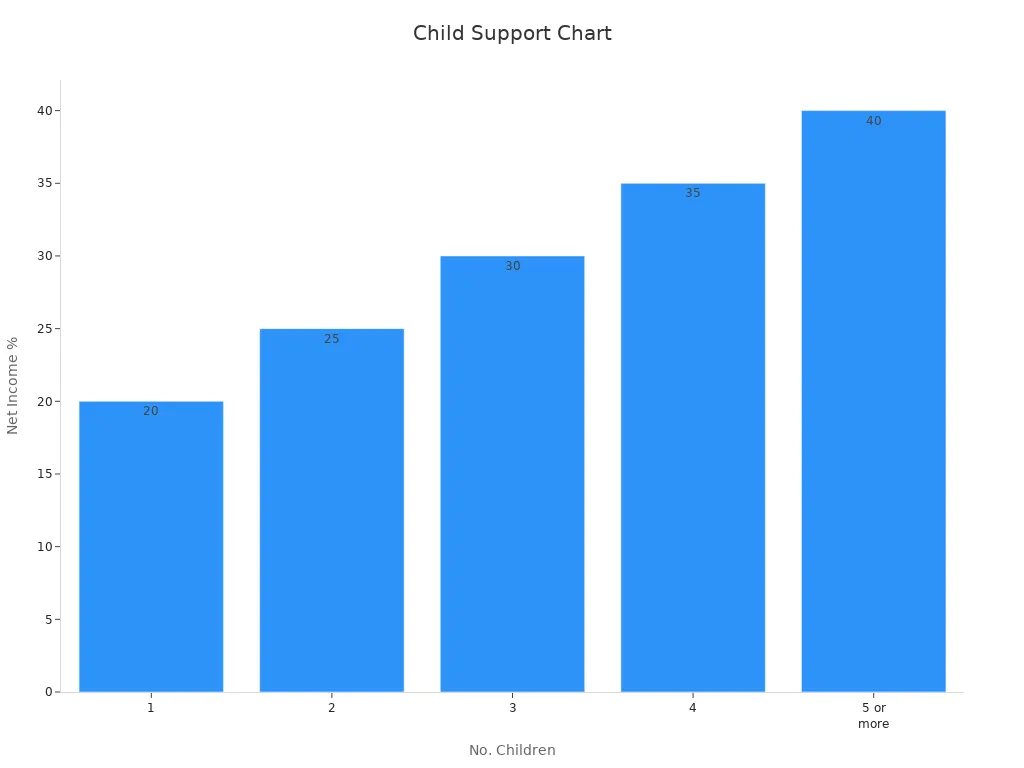 Bar chart showing Texas child support percentages by number of children