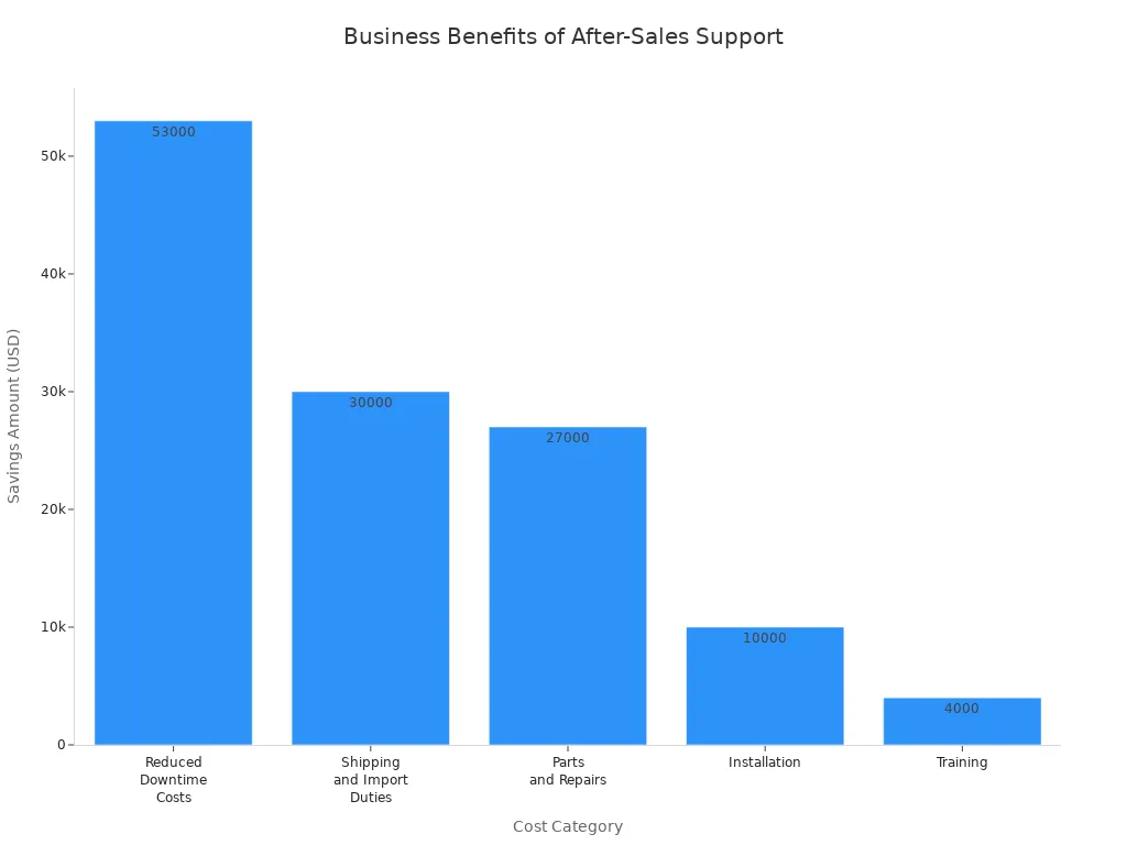 Bar chart showing cost savings by category from reliable after-sales support for cosmetic equipment