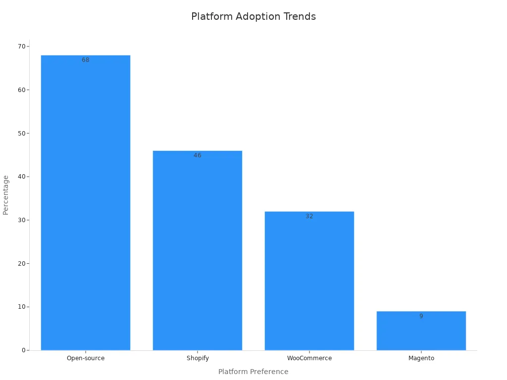 Bar chart showing adoption percentages of open-source and hosted migration trends