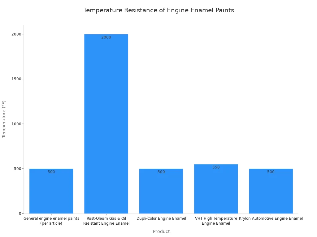 Bar chart showing temperature resistance of various engine enamel paints