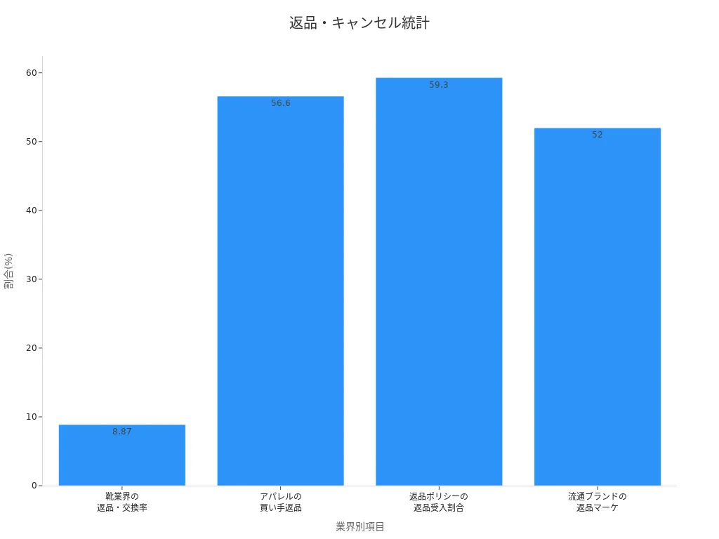 各業界の返品割合を示す棒グラフ
