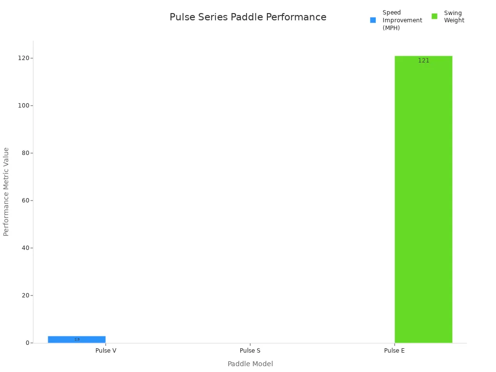 Bar chart comparing speed improvement and swing weight for Pulse series crack-proof pickleball paddles