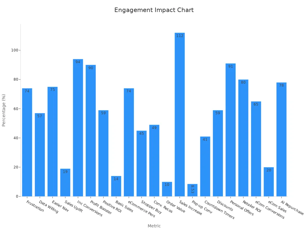 Bar chart showing personalization engagement stats with exact percentages.