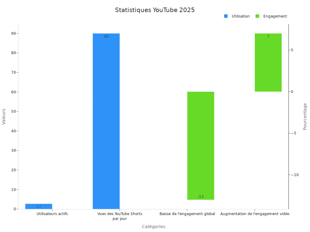 Diagramme à barres des statistiques YouTube en 2025