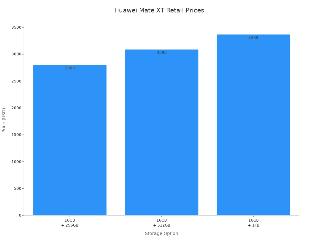 Bar chart showing retail prices for Huawei Mate XT storage options