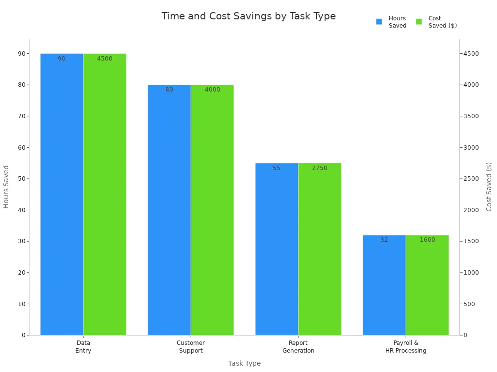 Bar chart comparing hours and cost saved by automation for different business tasks