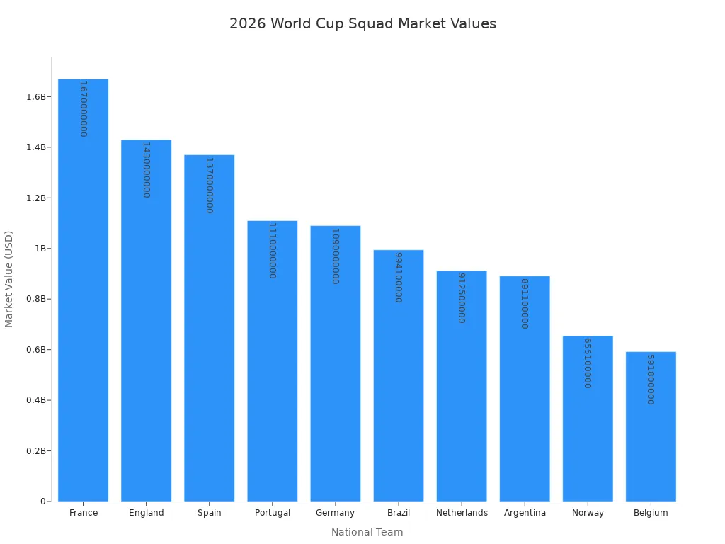Bar chart comparing market values of 2026 World Cup squads for ten national teams, including Brazil.