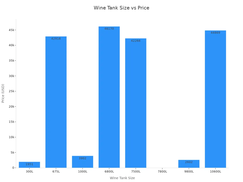 Bar chart comparing wine tank sizes and their prices
