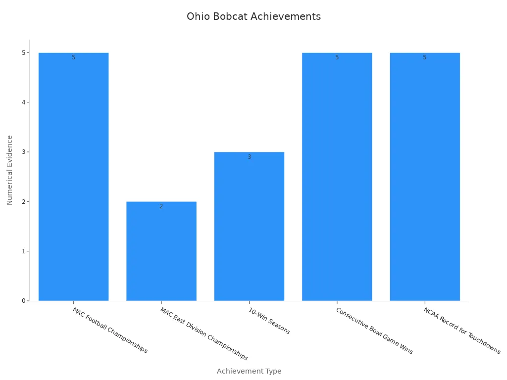 Bar chart showing numerical achievements of the Ohio Bobcat football team
