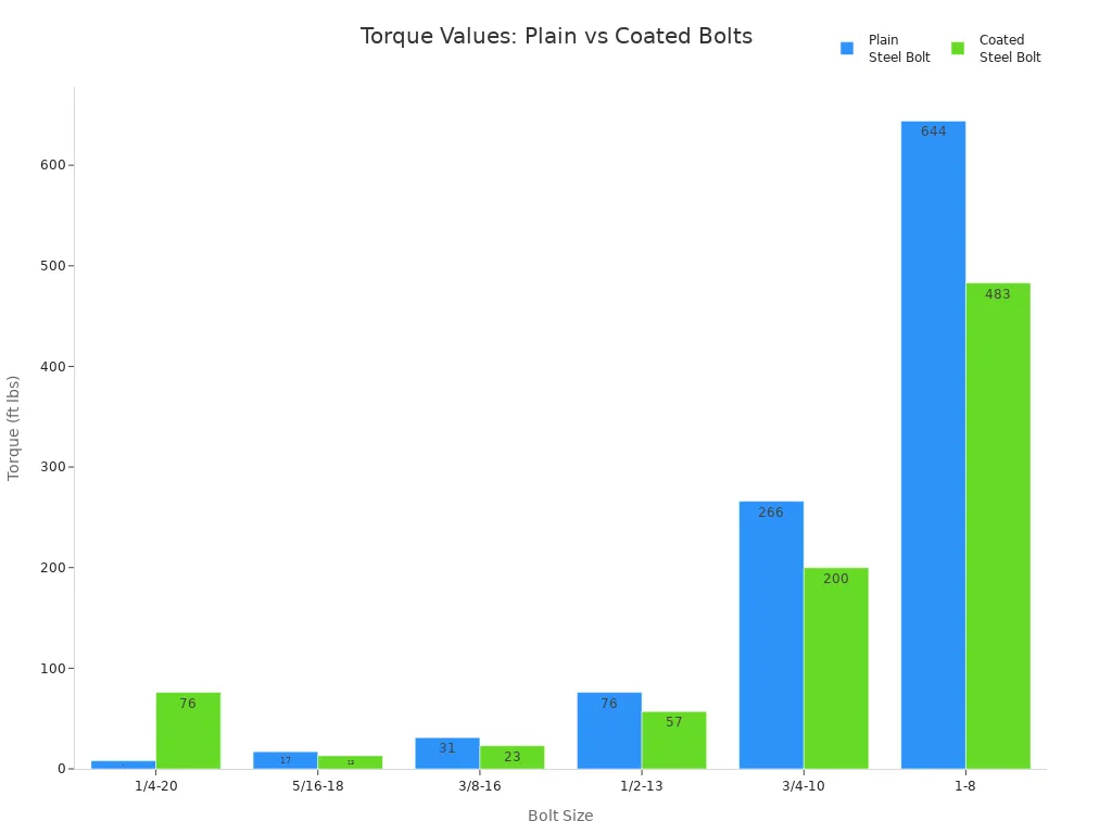 Bar chart comparing torque values for plain and coated steel bolts by size