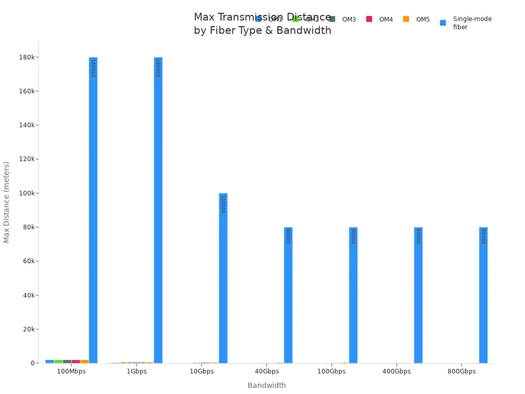 Bar chart comparing max transmission distances for each fiber optic cable type at various bandwidths.