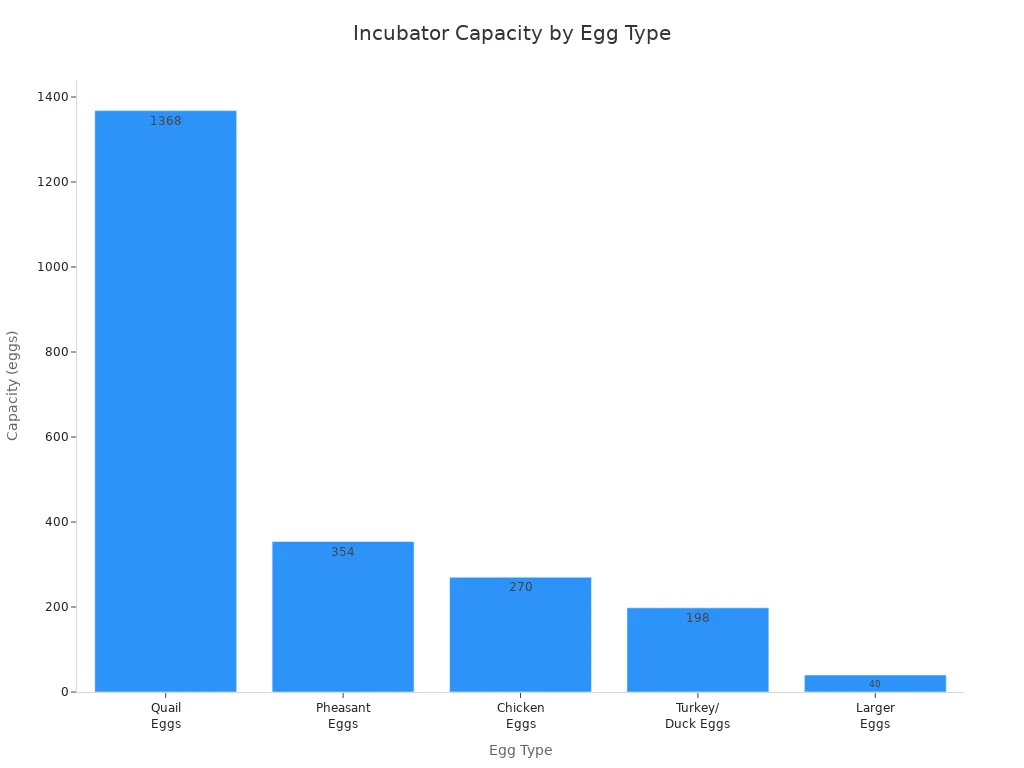 Bar chart comparing incubator capacities for quail, pheasant, chicken, turkey/duck, and larger eggs