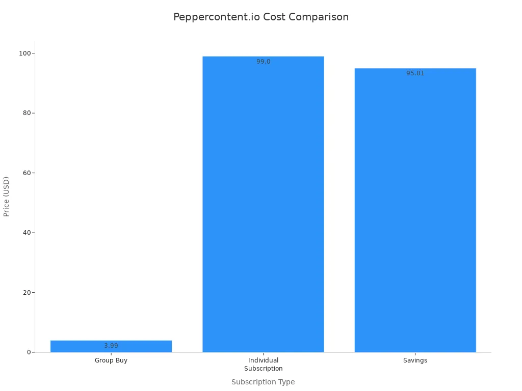 Bar chart comparing group buy, individual subscription, and savings for Peppercontent.io