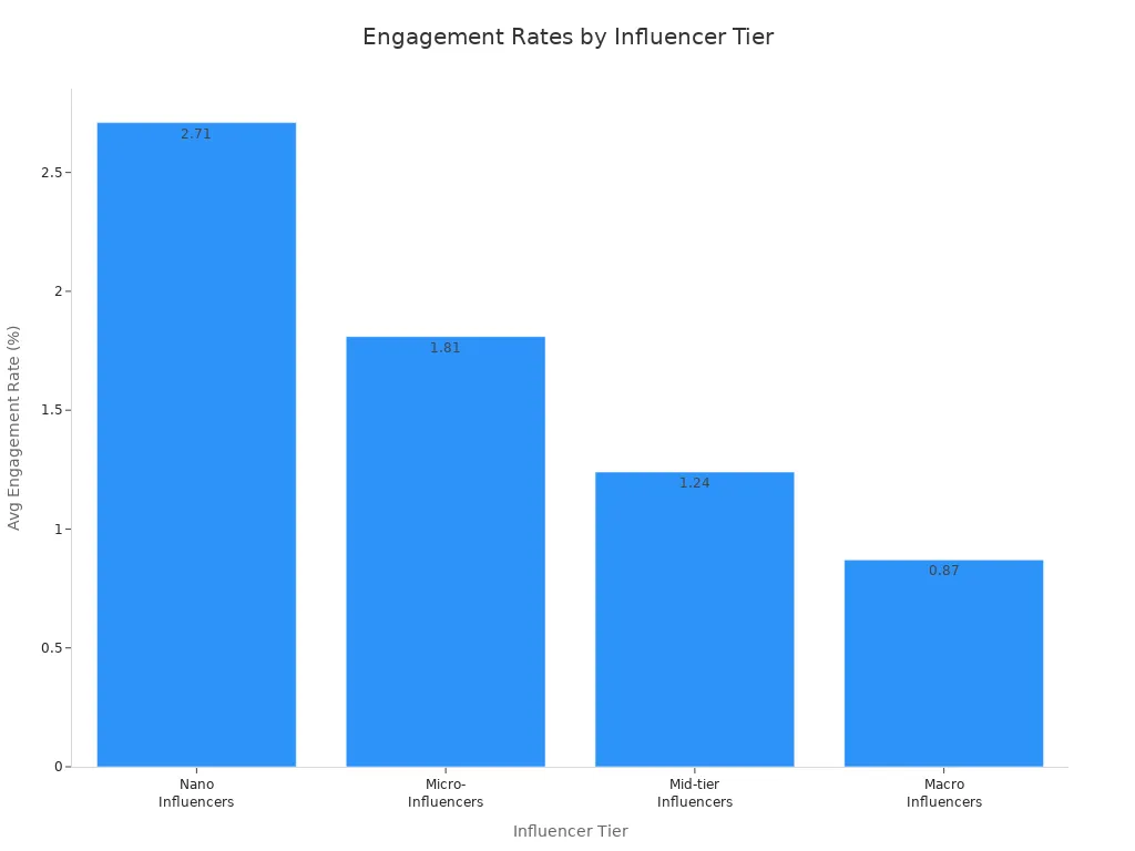 Bar chart comparing average engagement rates for nano, micro, mid-tier, and macro influencers