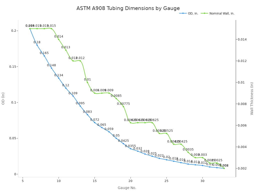 Line chart of outer diameter and wall thickness of hypodermic tubing for gauges 6 to 33 per ASTM A908.