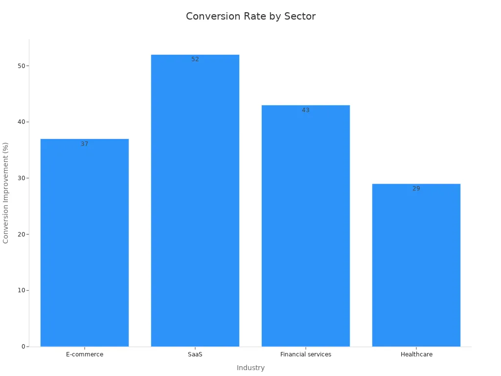 A bar chart showing conversion rate improvements across industries
