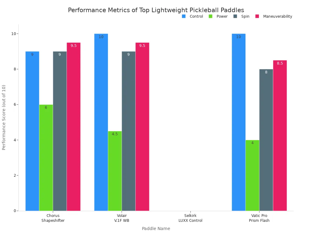 Bar chart comparing control, power, spin, and maneuverability scores for four lightweight pickleball paddles in 2024